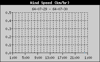 Wind Speed