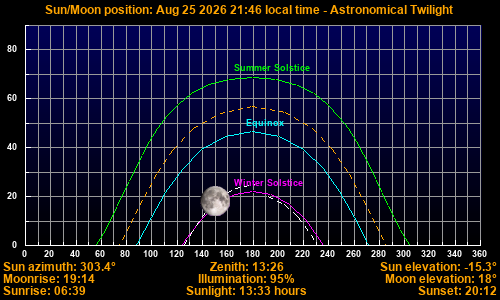 Sun/Moon sky position graph