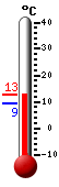 Currently: 12.6, Max: 12.6, Min: 9.3