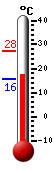 Currently: 17.6, Max: 27.5, Min: 15.7