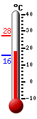 Currently: 22.1, Max: 27.7, Min: 17.7